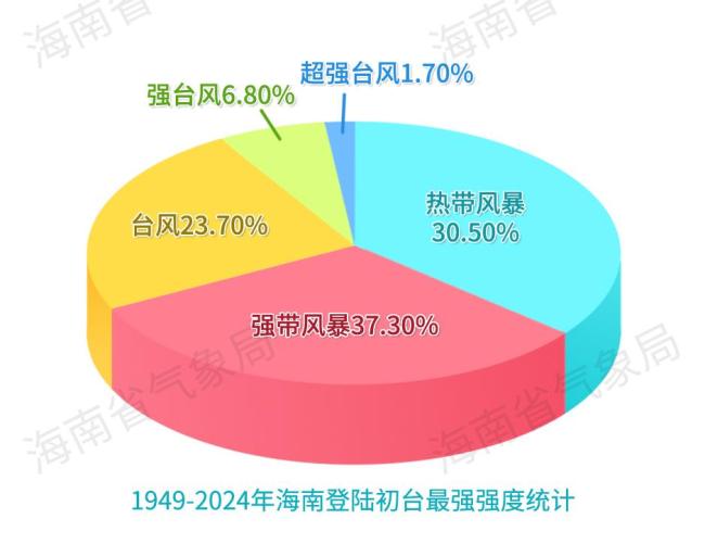 登陸我國的初臺(tái)風(fēng)“最愛”在哪上岸 萬寧最頻