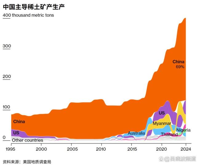 大V：稀土成中美经贸谈判关键 生态链中的“光刻机”