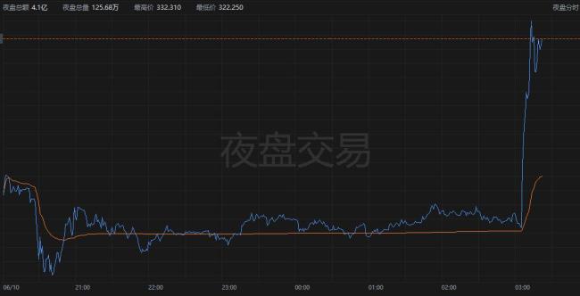 马斯克低头认错：后悔攻击特朗普：美股特斯拉应声上涨