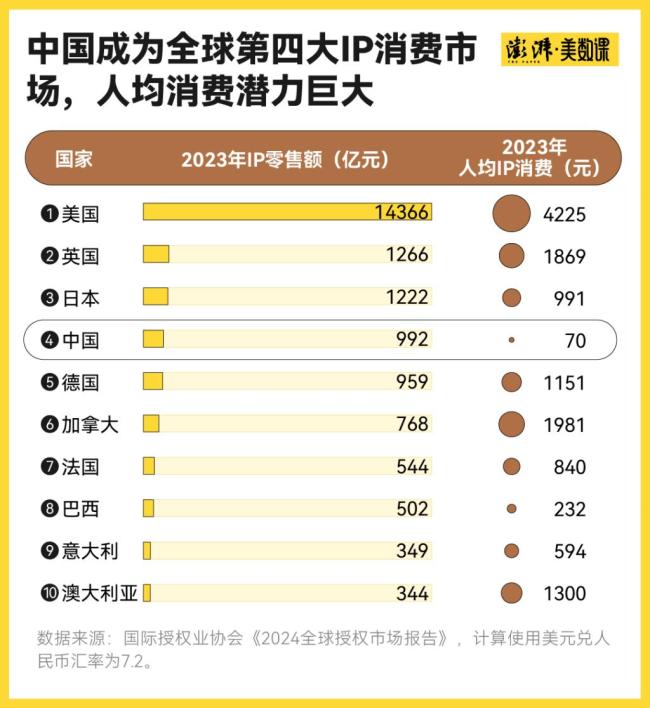 中国已成全球第四大IP零售市场 潮玩经济崛起