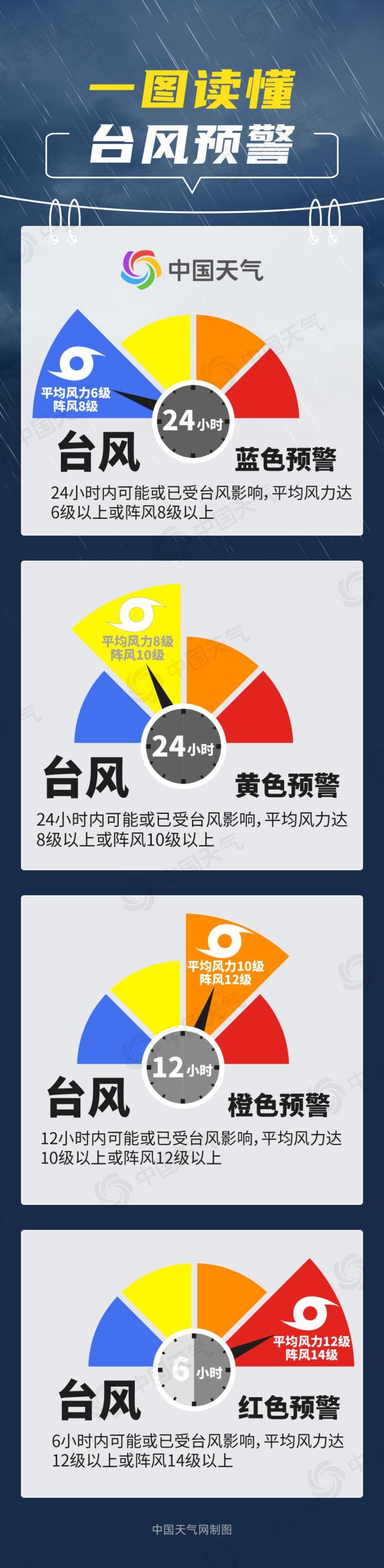 不同级别的台风预警信号有何含义
