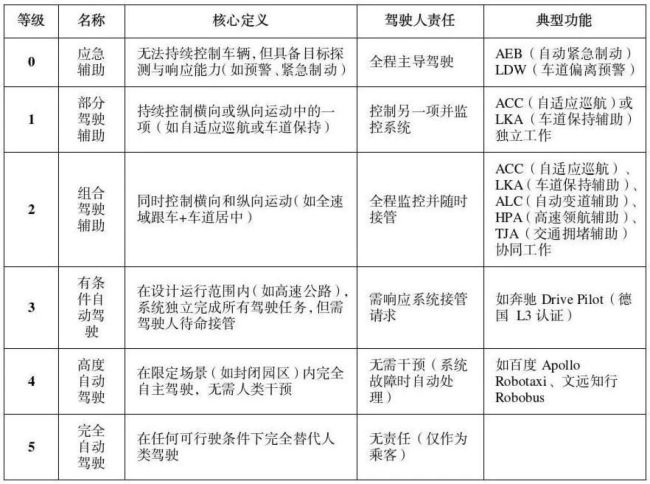 开启智能辅助驾驶发生事故谁担责？公安部：驾驶人是责任主体