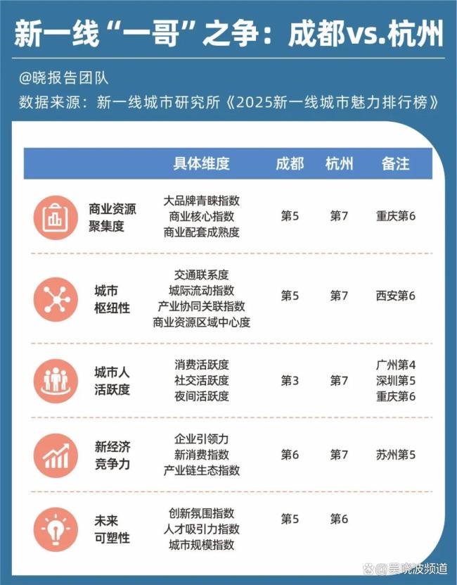 2025新一线城市大洗牌：成都杭州“争霸”，苏州无锡掉队，郑州合肥晋升 人味儿指标成关键