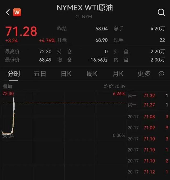 國際油價現(xiàn)貨黃金大幅拉升 中東局勢升溫引發(fā)市場波動