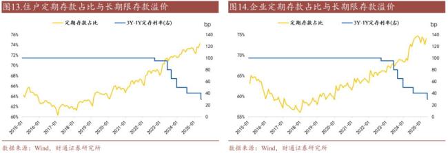 2025年全國定期存款到期規(guī)模,，存款利率下降后，還有沒有存款定期化,？