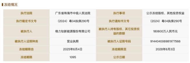 格力鈦新能源所持股權(quán)被凍結(jié) 18億股權(quán)遭凍結(jié)
