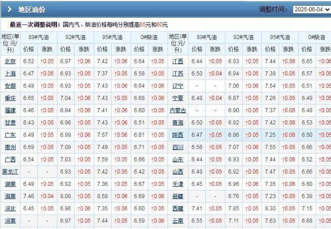 時間定了,！下周二油價調(diào)整