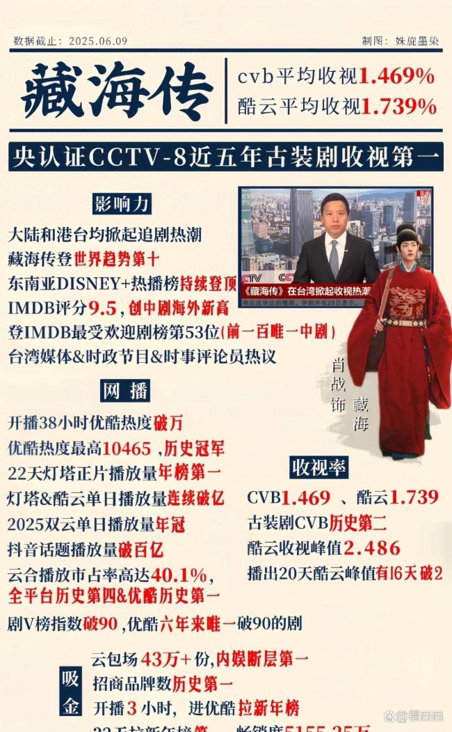 藏海傳收官戰(zhàn)報全民共創(chuàng) 全員走紅創(chuàng)紀(jì)錄
