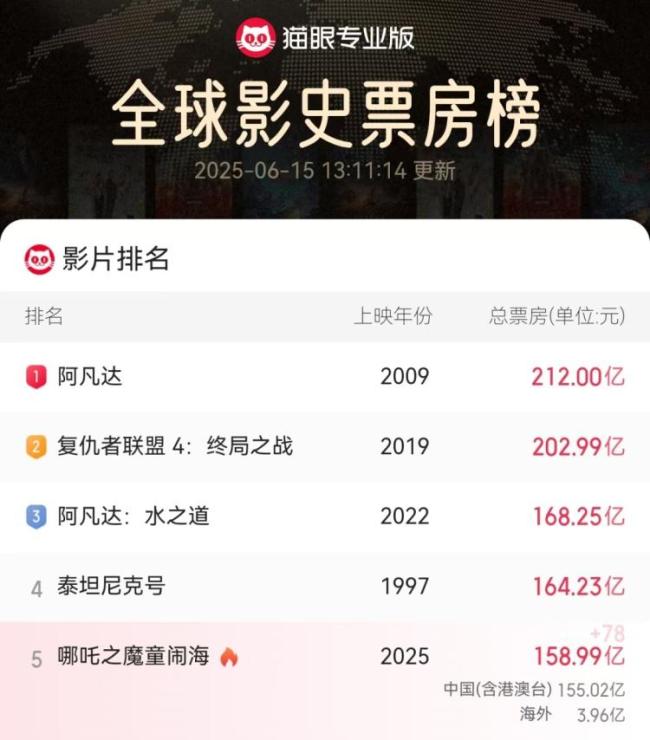 《哪吒2》片方或分賬52億元