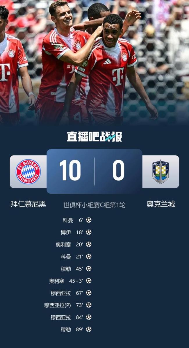 奧克蘭城0比10遭拜仁橫掃 穆西亞拉戴帽穆勒雙響