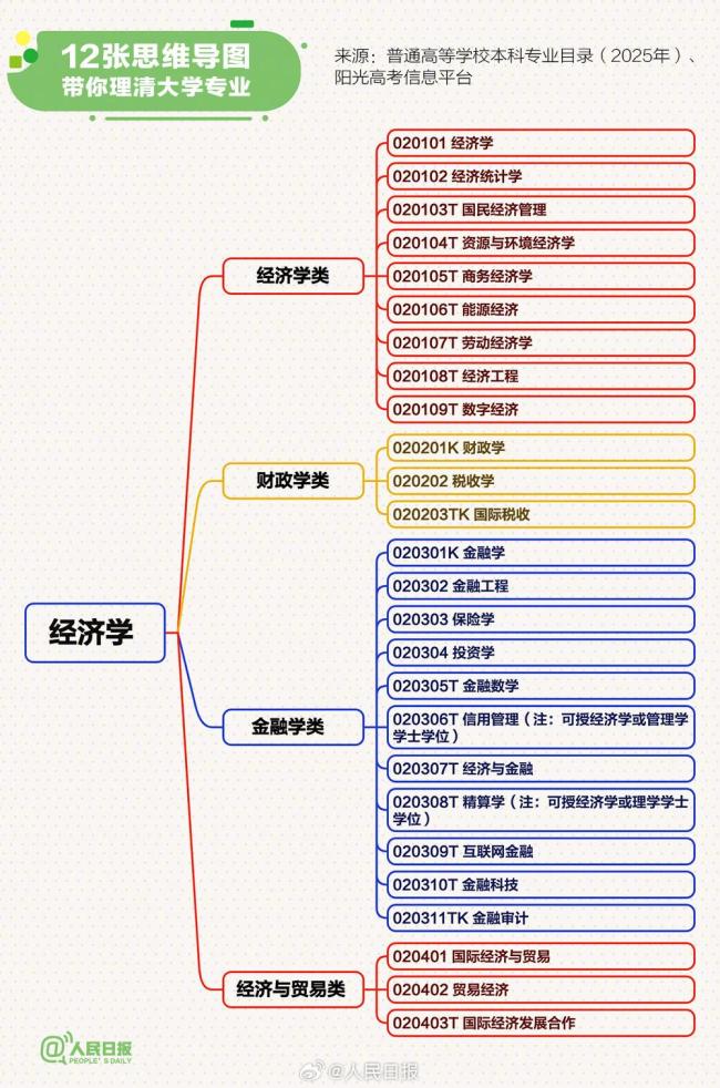 12张思维导图理清大学专业 12个学科门类概览