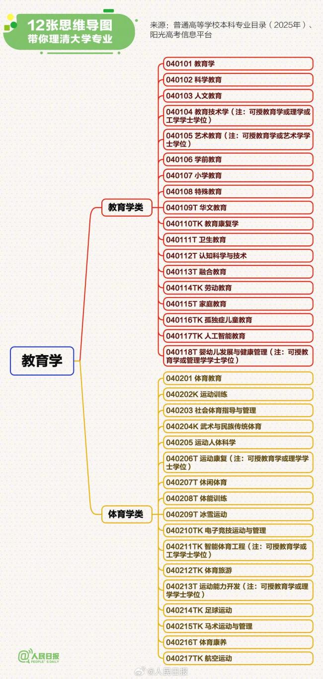 12张思维导图理清大学专业 12个学科门类概览