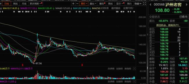 新禁酒令后白酒指数加速赶底 名酒股价承压