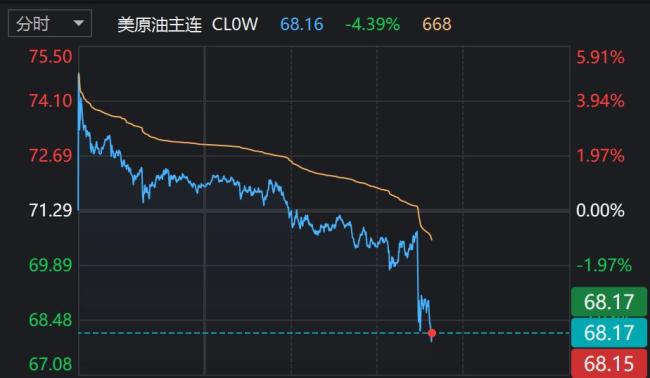 黄金油价深夜跳水 伊以局势缓和引发市场波动