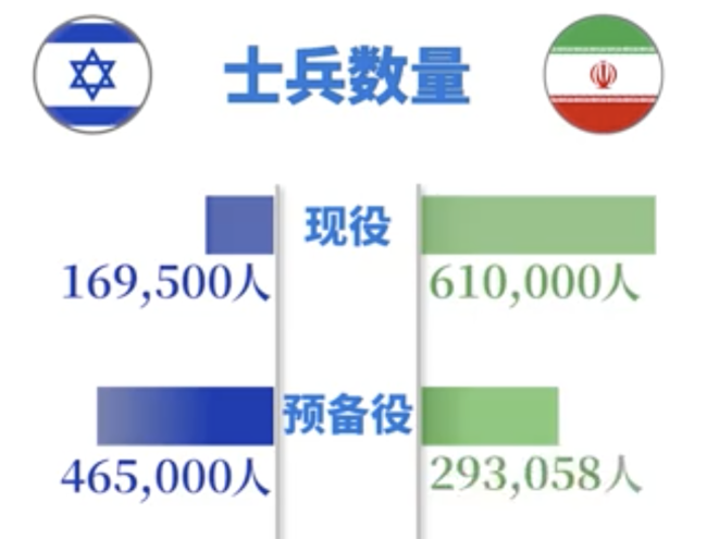 6組數(shù)據(jù)對比伊以武力值