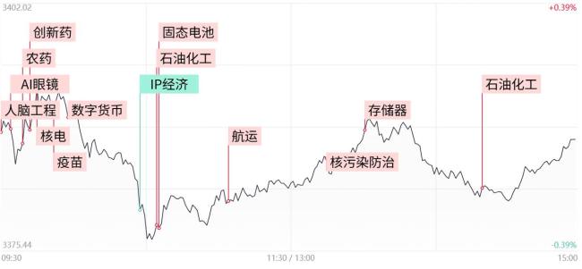 创新药概念集体调整 核心标的大幅回落