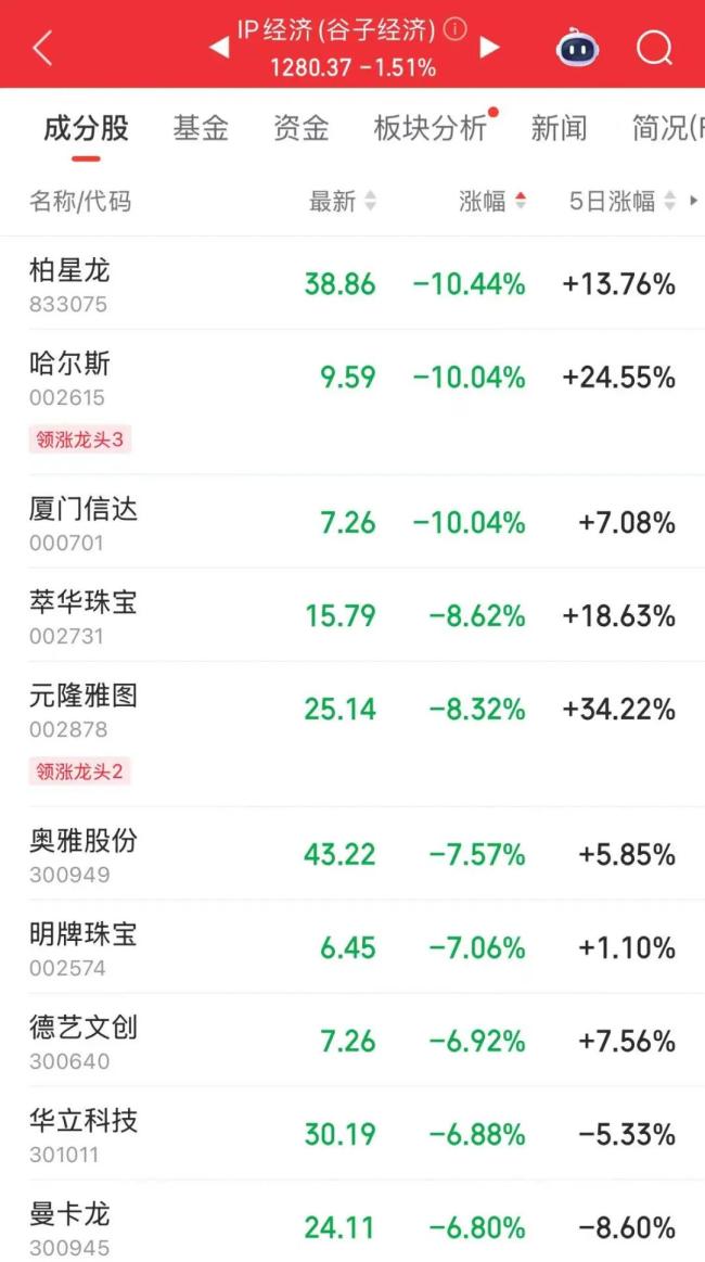 泡泡玛特股价再下挫 市值蒸发约223亿港元