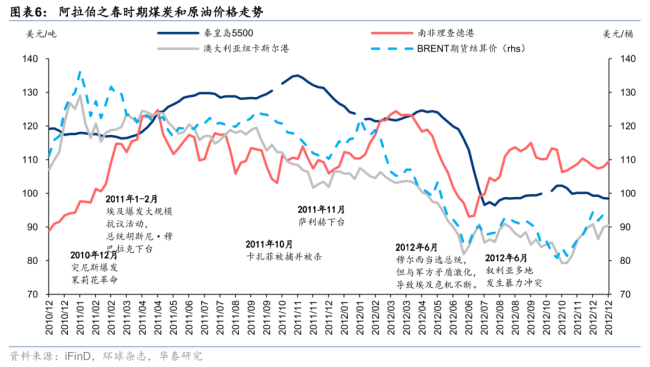 华泰证券：伊以冲突或带动煤价反弹 地缘事件催化能源价格波动