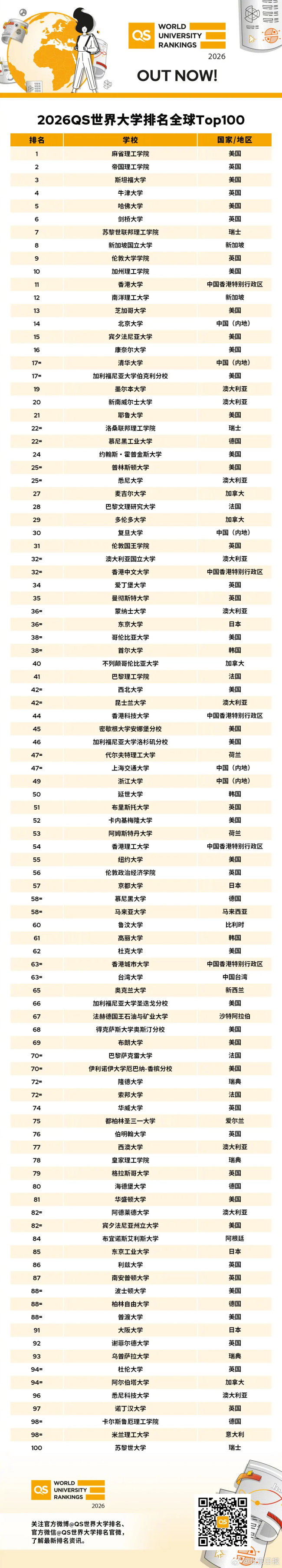 QS世界大學(xué)排名發(fā)布