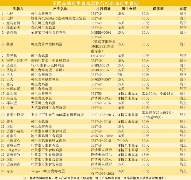 可生食雞蛋客服都不建議生吃 專家提醒食用風險