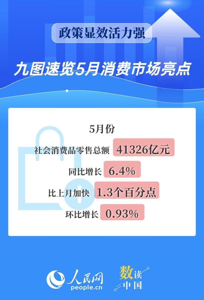 數(shù)讀5月消費(fèi)市場亮點(diǎn) 政策顯效活力強(qiáng)