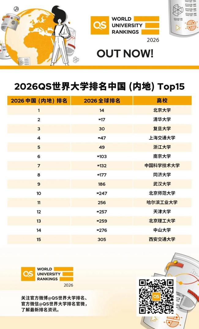 QS世界大學(xué)排名：北大第14清華第17 中國高校持續(xù)攀升
