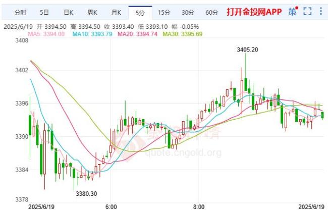 美聯(lián)儲維持利率不變 黃金漲還是跌 金價小幅反彈