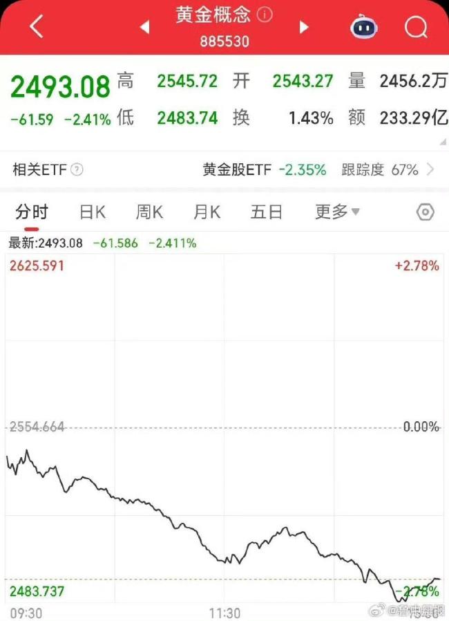 金价连跌3天，花旗预测明年回落 全球经济改善影响需求