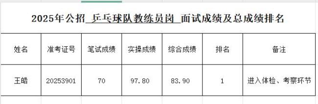 王皓考編總成績第1 進(jìn)入體檢考察環(huán)節(jié)