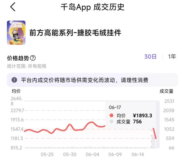 黃?；厥誏abubu報價大幅下跌