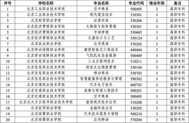北京市教育委员会关于公布2025年北京市职业教育专业设置结果通知 人工智能成热门