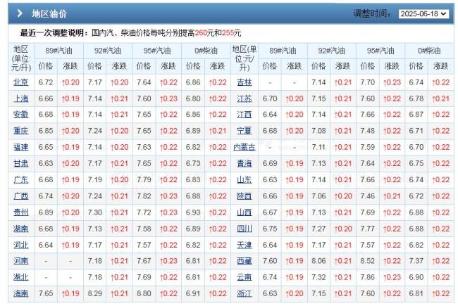 油价飙涨中！92号汽油大涨325元/吨 下周或再迎史诗级上涨