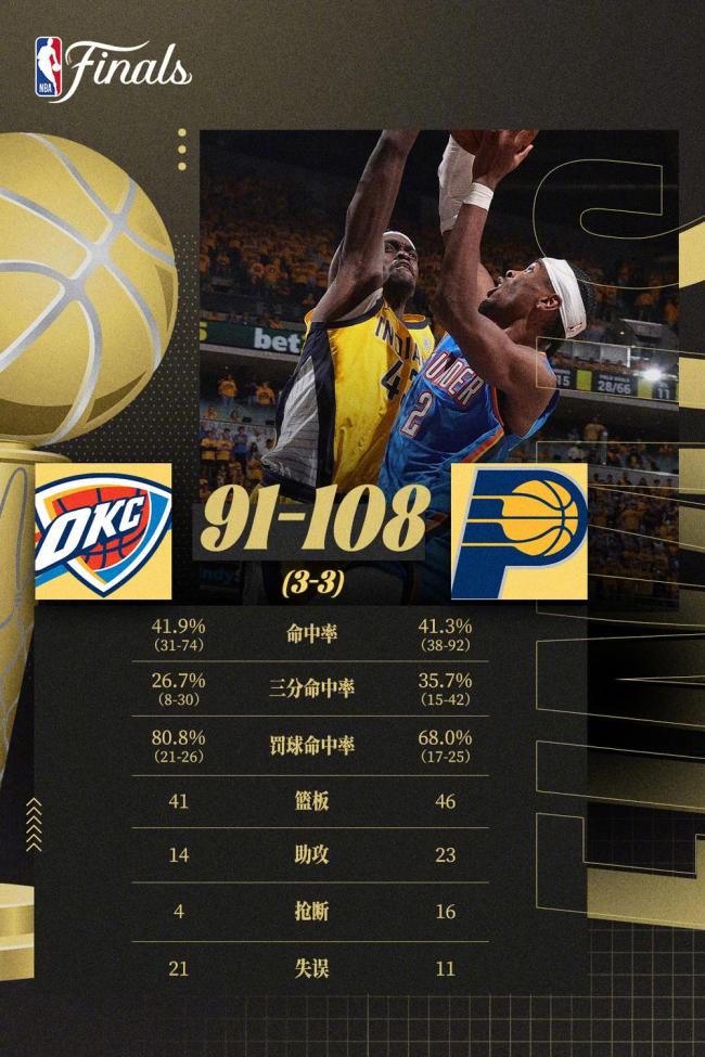 NBA總決賽G7：步行者vs雷霆 王牌控衛(wèi)決戰(zhàn)搶七之巔,！背水一戰(zhàn)創(chuàng)歷史