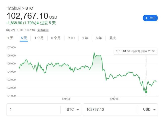美国轰炸伊朗冲击加密市场！以太坊一度跌7%，比特币坚挺 地缘政治紧张加剧波动