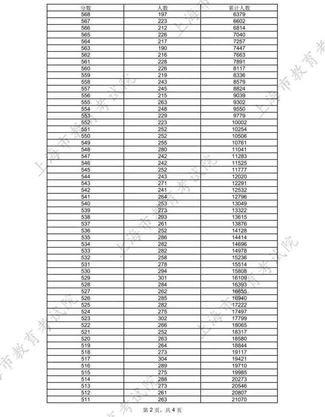 上海2025高考分?jǐn)?shù)線公布：各批次控制線揭曉