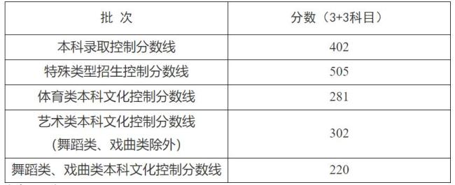 上海本科分?jǐn)?shù)線402