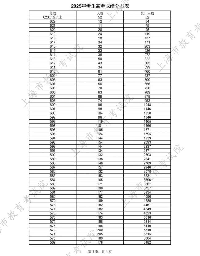 上海高考分?jǐn)?shù)線公布 各類別成績(jī)分布表揭曉