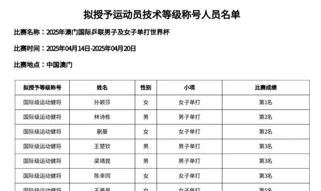 孙颖莎王楚钦拟授予国际级运动健将 巅峰对决荣耀加冕