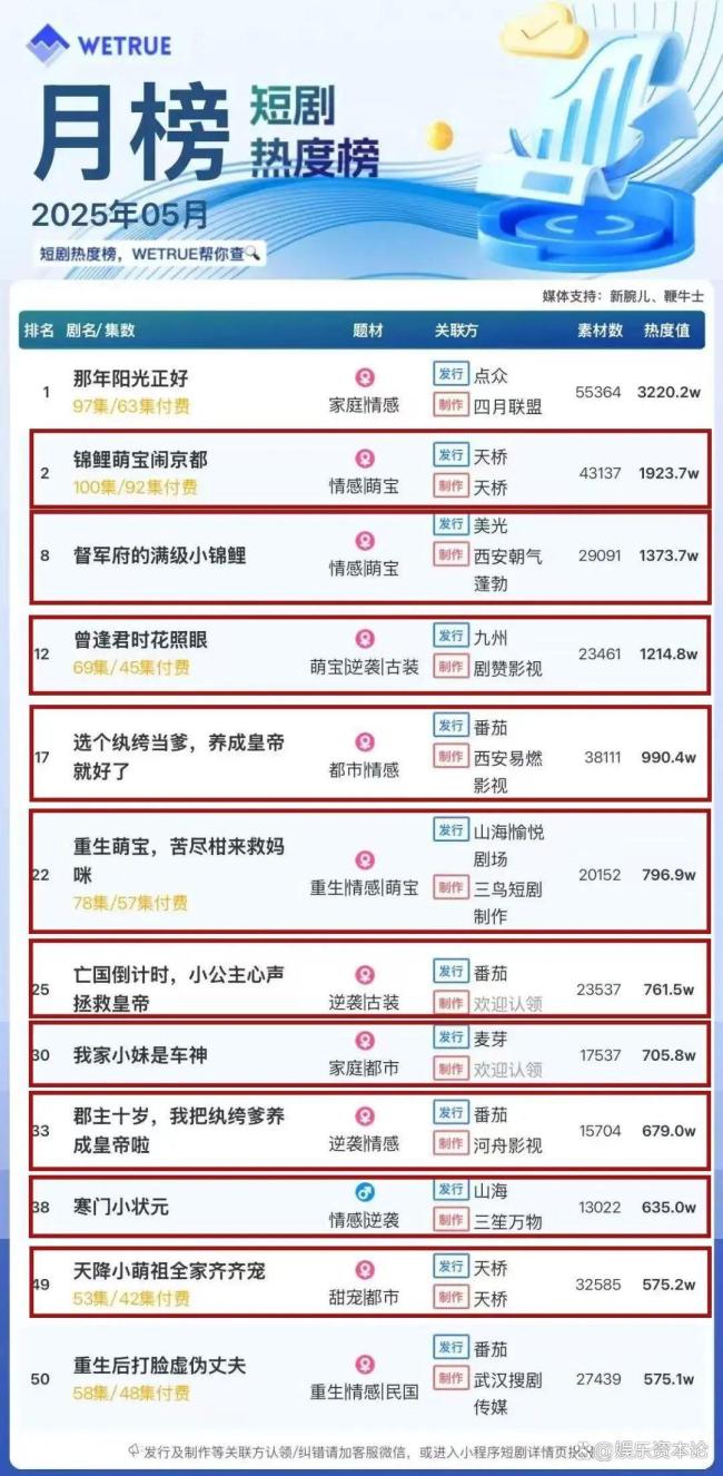 日薪一萬的童星成為短劇新頂流 萌寶賽道崛起