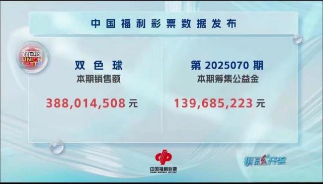 雙色球開出5注894萬(wàn) 分落4地 南方彩運(yùn)更盛