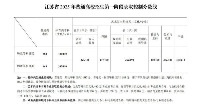 江蘇高考分數(shù)線公布 本科線揭曉