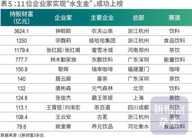 蜜雪冰城創(chuàng)始人晉升河南新首富 消費賽道崛起