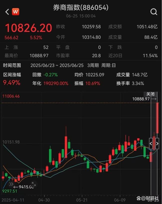 一張牌照引爆A股港股大金融板塊 券商金融科技齊飛