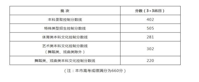 青海高考分?jǐn)?shù)線(xiàn)公布 本科批次線(xiàn)出爐