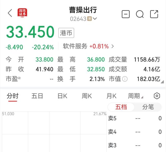 曹操出行股价开盘即破发 市场担忧持续亏损