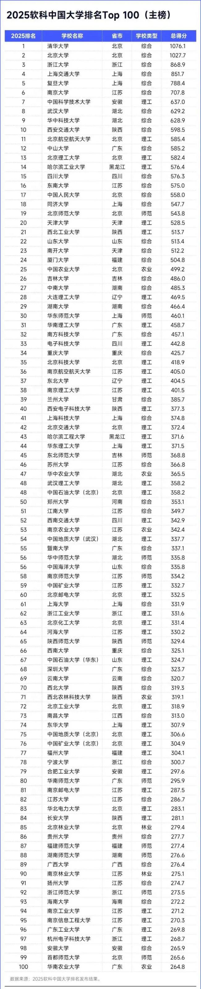 最新！全国大学排名最新排名表