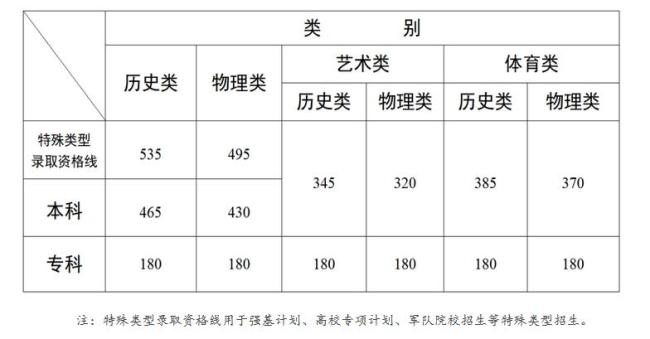 云南高考分数线公布
