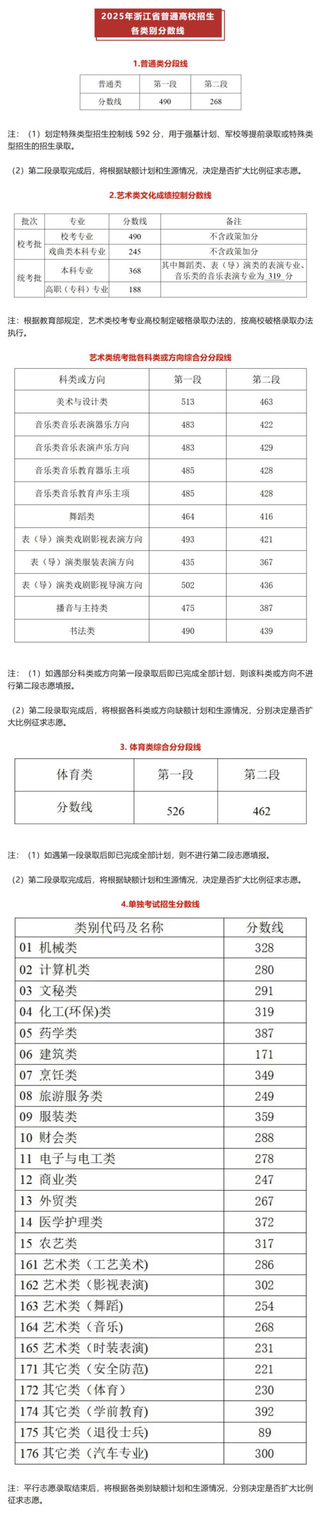 湖北分?jǐn)?shù)線 各類別錄取線公布