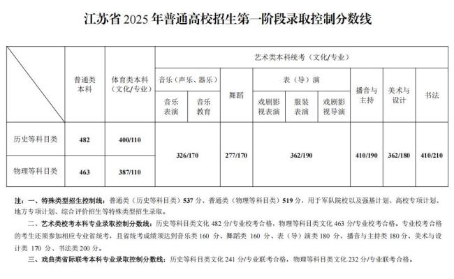 河南高考分数线公布 各类别录取线揭晓