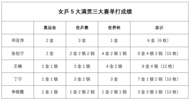 女乒5位大滿貫成績排名：張怡寧雙滿貫難排第一,，鄧亞萍或更勝一籌
